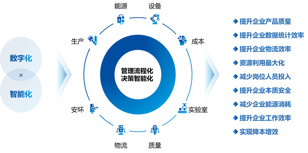 化工行业数字化工厂解决方案与信息技术咨询服务白皮书